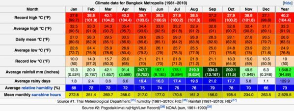 Weather in Thailand